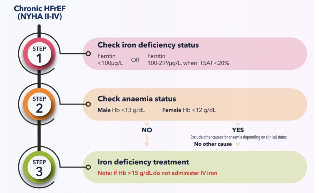 treatment-of-iron-deficiency-in-heart-failure-patients-know-id-in-hf