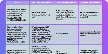 Ongoing Clinical Trials for ID in HF
