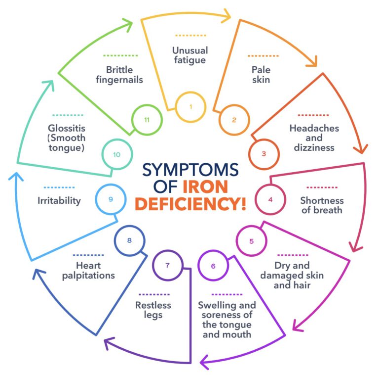 Symptoms Of Iron Deficiency Know ID In HF